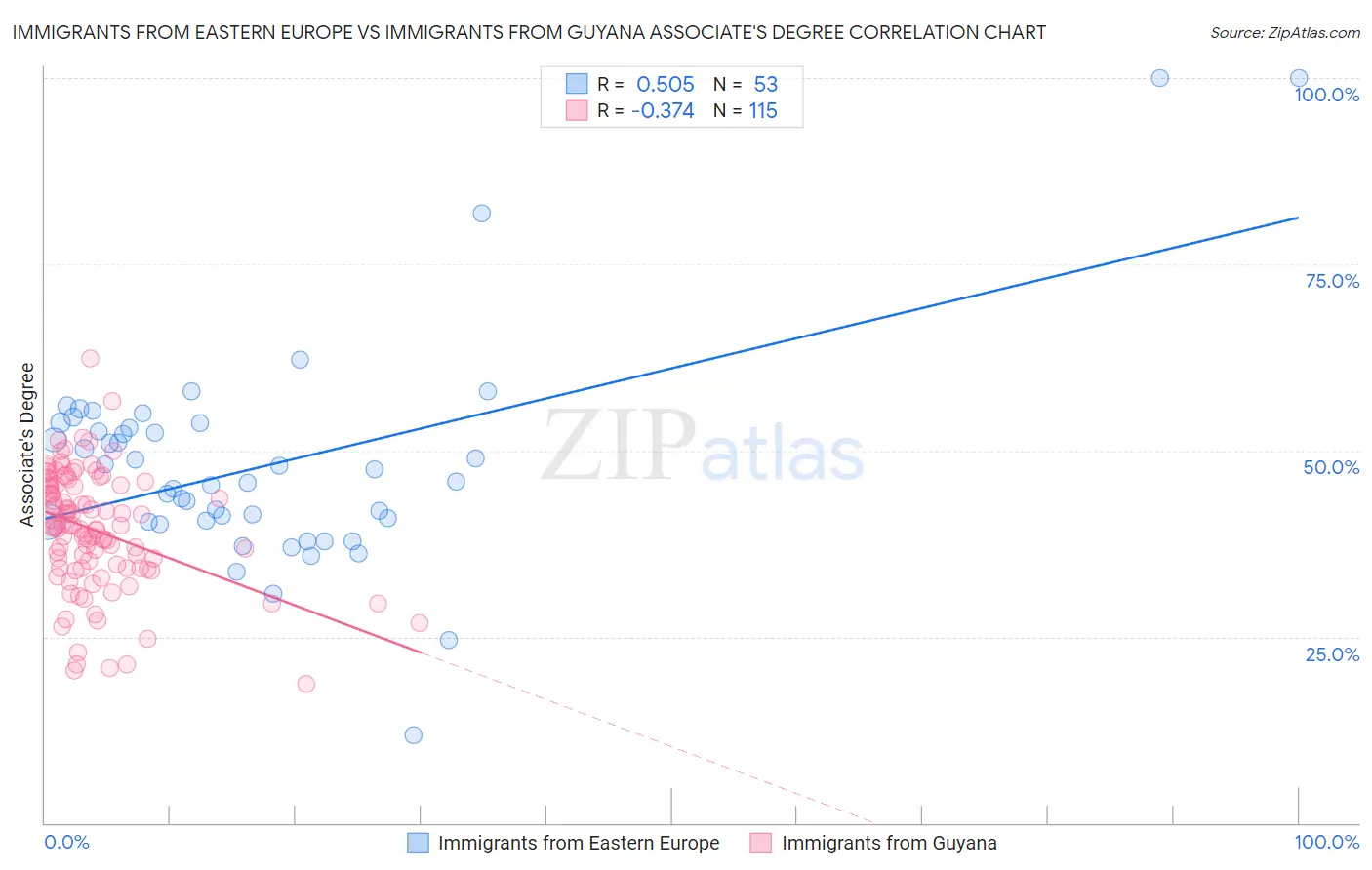 Immigrants from Eastern Europe vs Immigrants from Guyana Associate's Degree