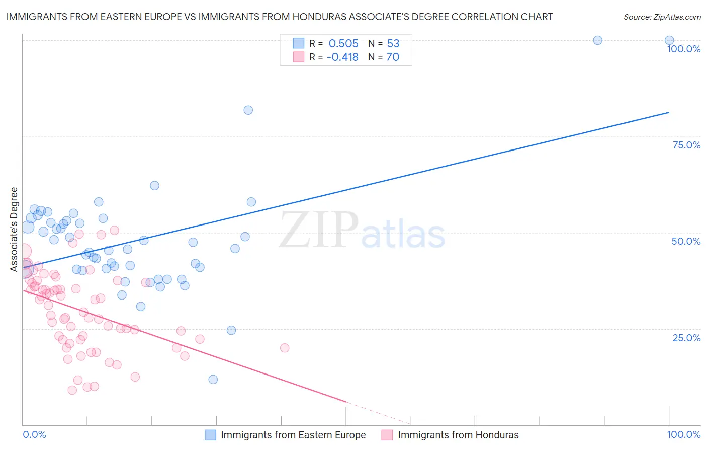 Immigrants from Eastern Europe vs Immigrants from Honduras Associate's Degree
