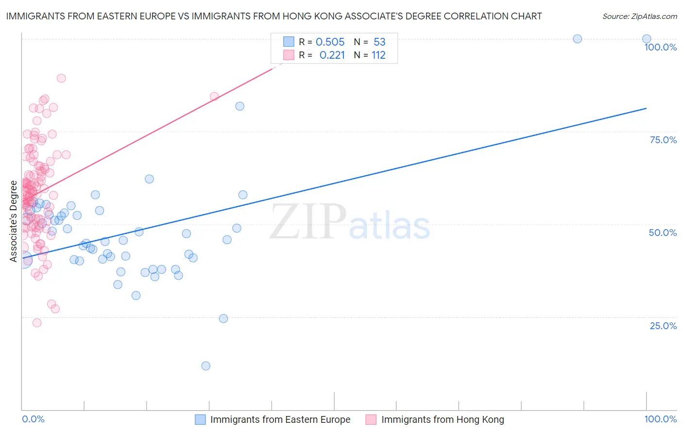 Immigrants from Eastern Europe vs Immigrants from Hong Kong Associate's Degree