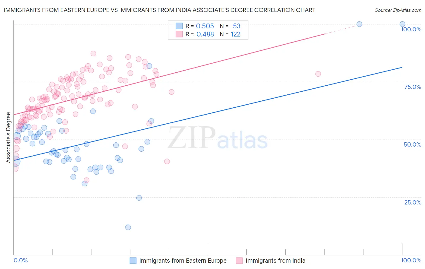 Immigrants from Eastern Europe vs Immigrants from India Associate's Degree