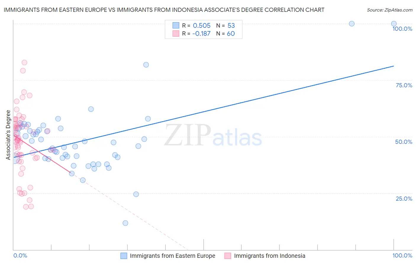 Immigrants from Eastern Europe vs Immigrants from Indonesia Associate's Degree