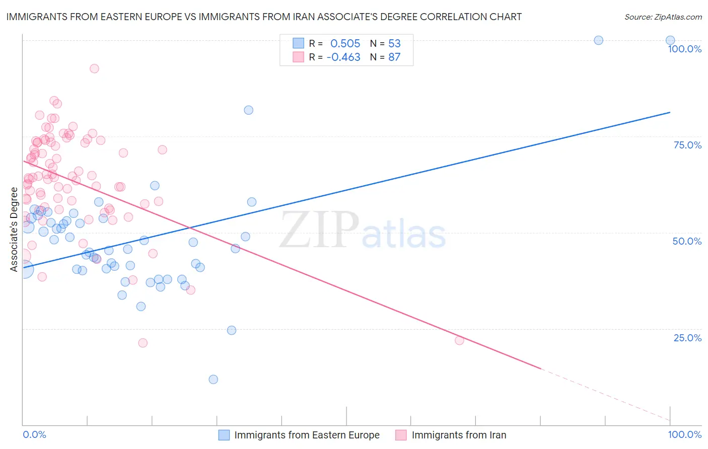 Immigrants from Eastern Europe vs Immigrants from Iran Associate's Degree