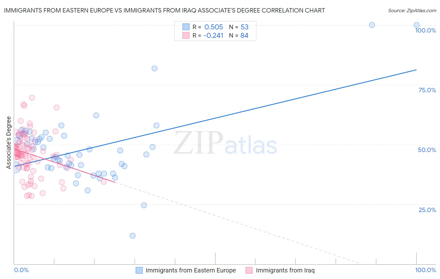 Immigrants from Eastern Europe vs Immigrants from Iraq Associate's Degree