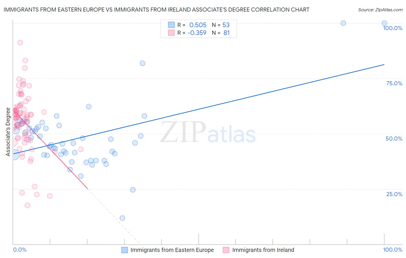 Immigrants from Eastern Europe vs Immigrants from Ireland Associate's Degree