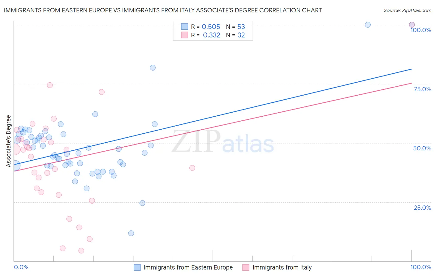 Immigrants from Eastern Europe vs Immigrants from Italy Associate's Degree