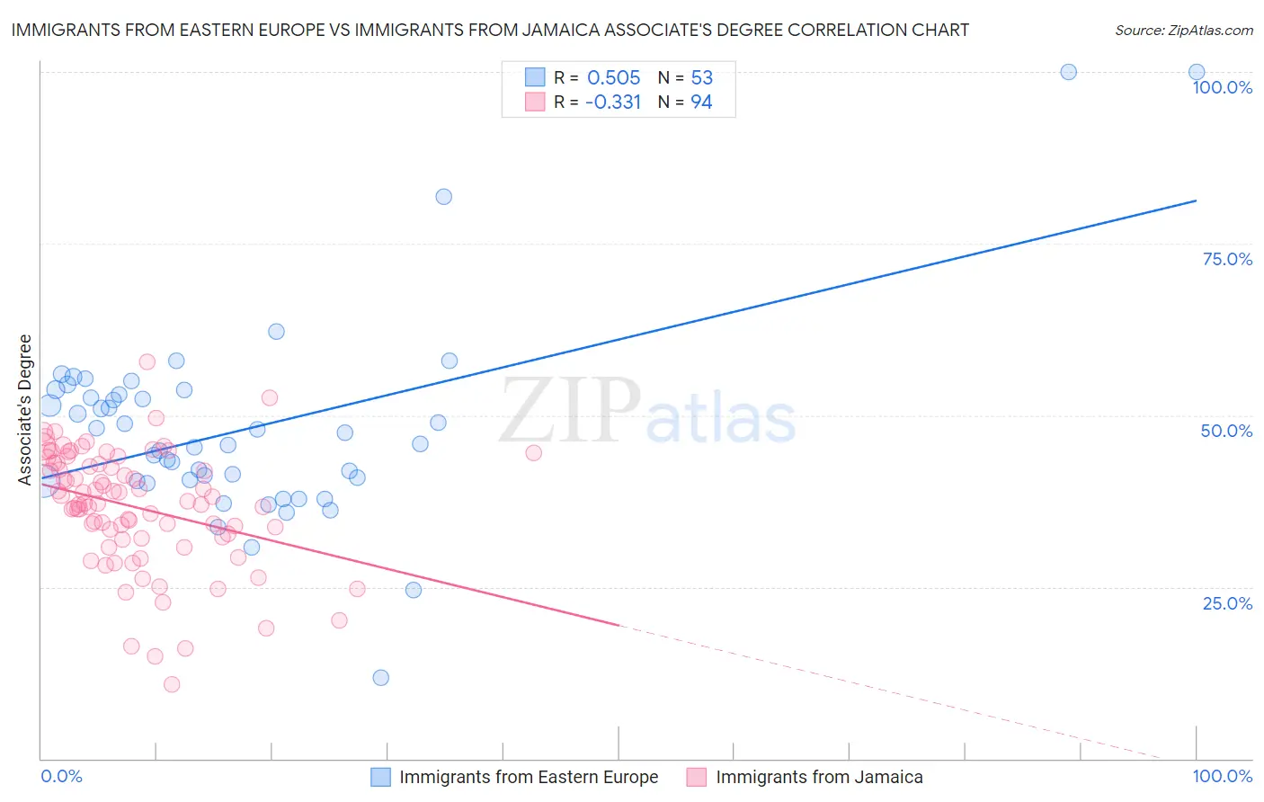 Immigrants from Eastern Europe vs Immigrants from Jamaica Associate's Degree