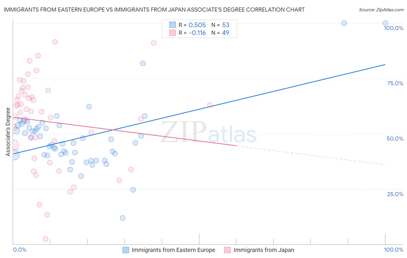Immigrants from Eastern Europe vs Immigrants from Japan Associate's Degree