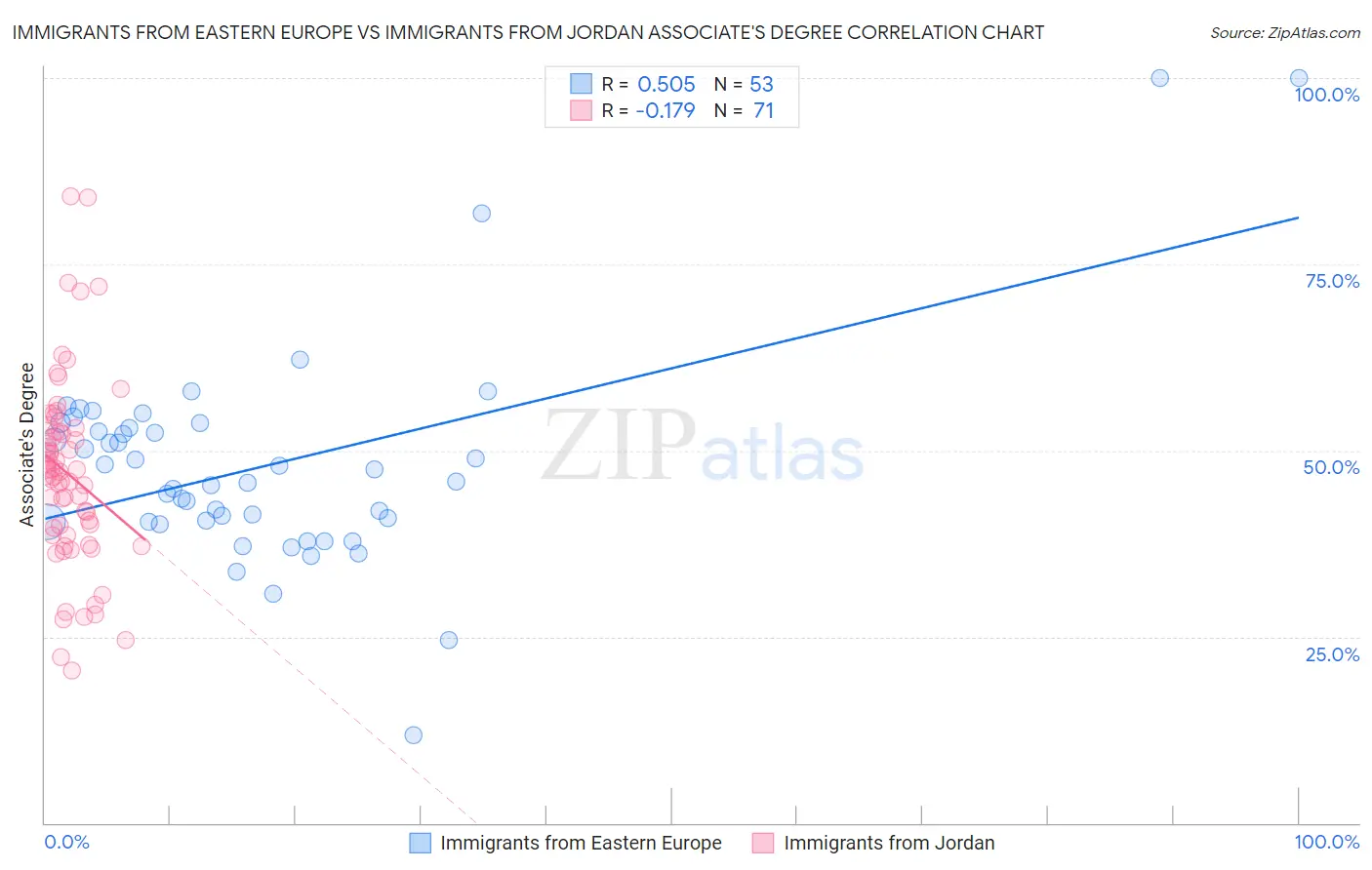 Immigrants from Eastern Europe vs Immigrants from Jordan Associate's Degree