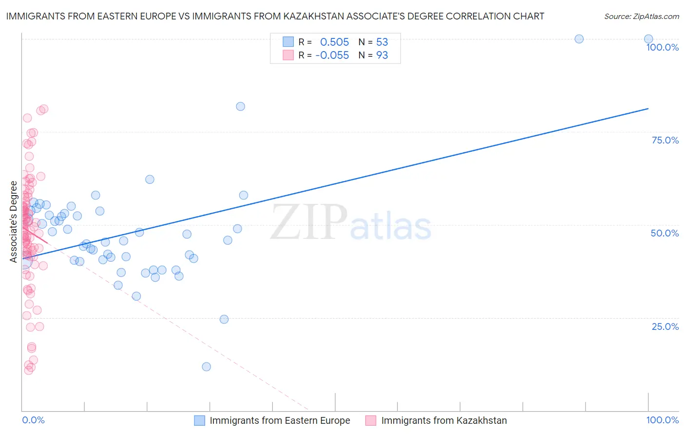 Immigrants from Eastern Europe vs Immigrants from Kazakhstan Associate's Degree