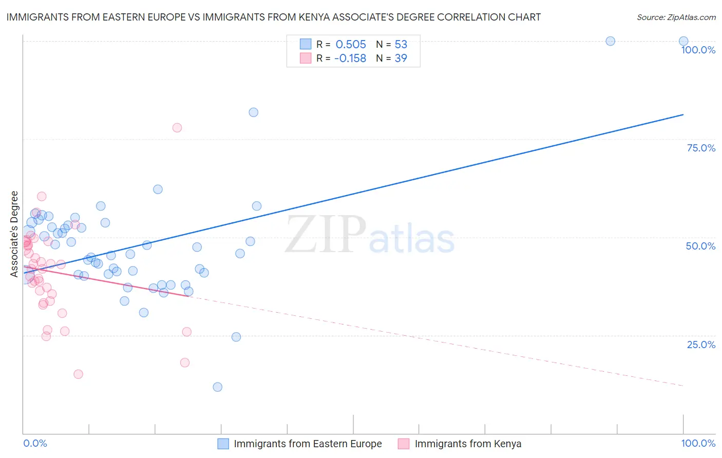 Immigrants from Eastern Europe vs Immigrants from Kenya Associate's Degree