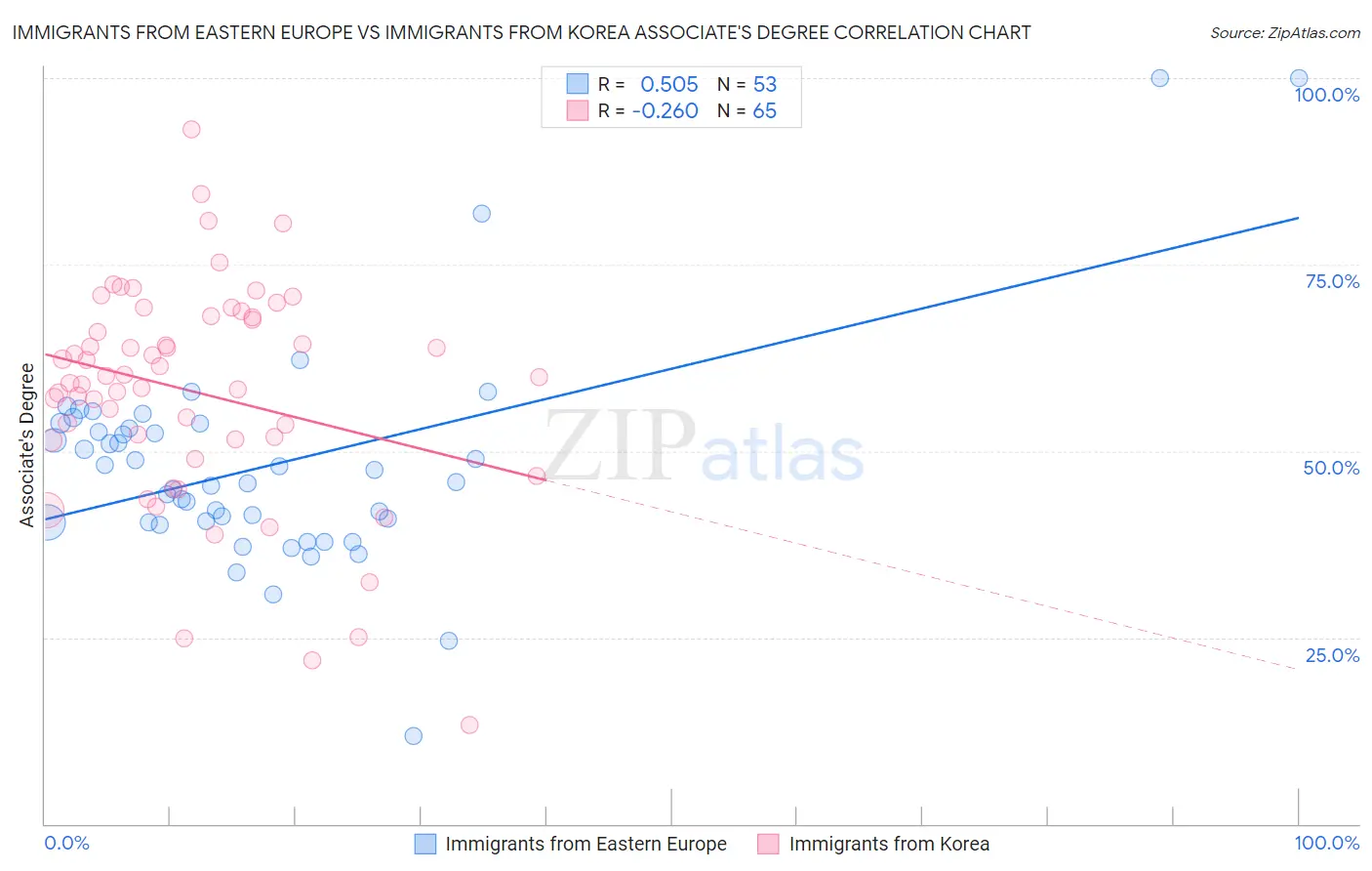 Immigrants from Eastern Europe vs Immigrants from Korea Associate's Degree