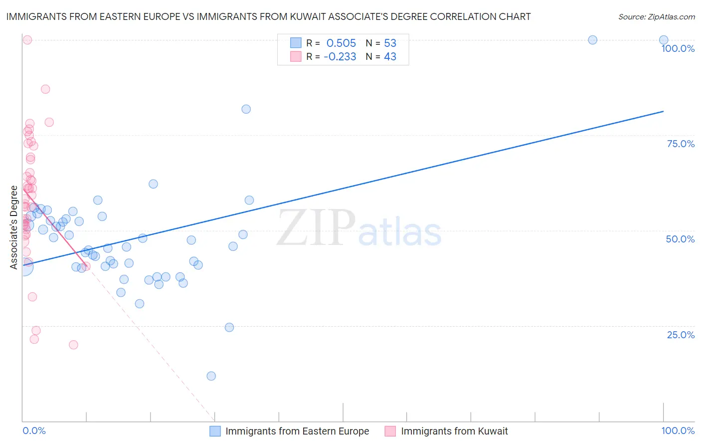 Immigrants from Eastern Europe vs Immigrants from Kuwait Associate's Degree