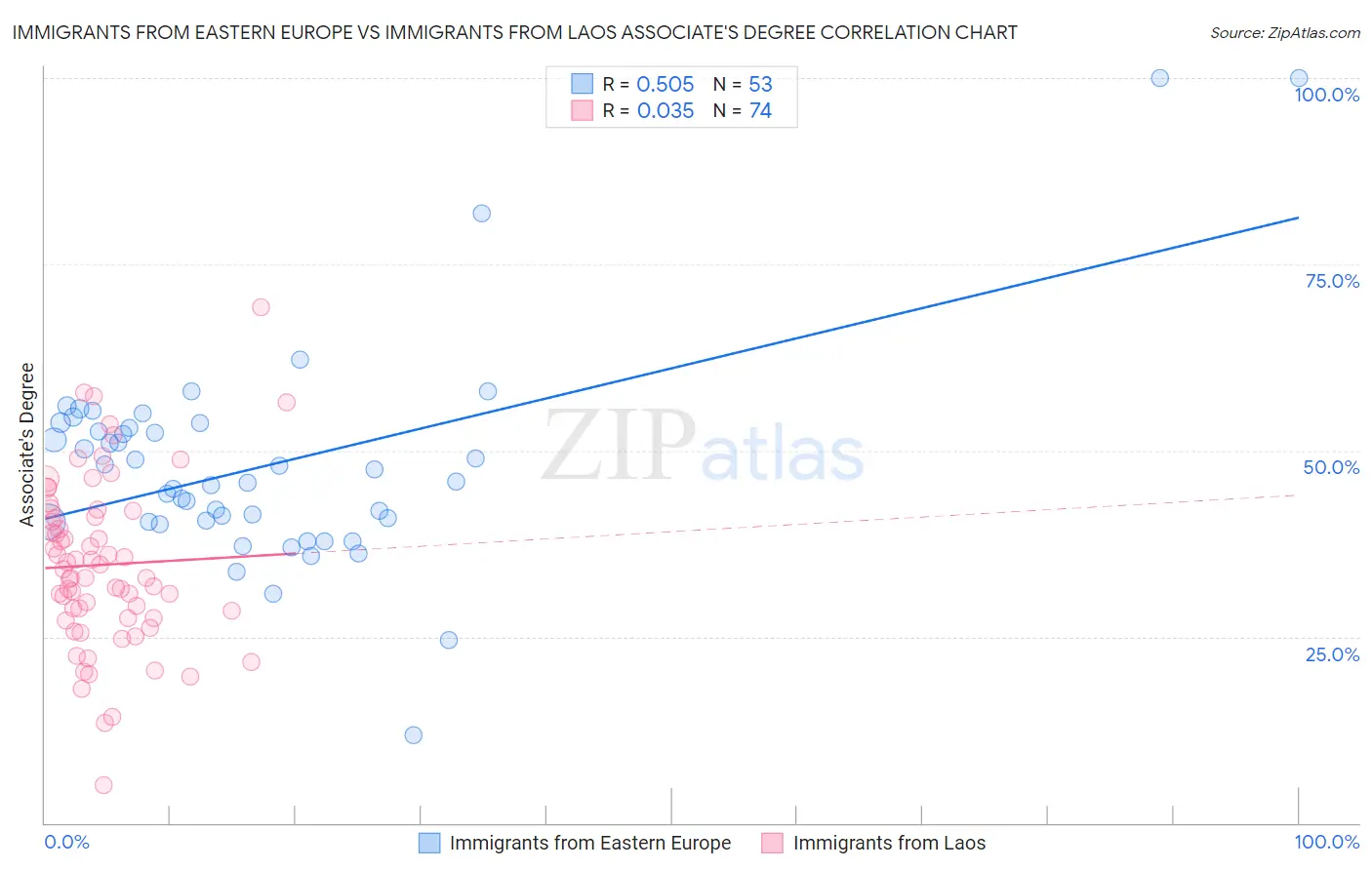 Immigrants from Eastern Europe vs Immigrants from Laos Associate's Degree