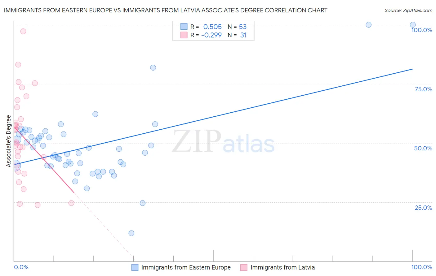 Immigrants from Eastern Europe vs Immigrants from Latvia Associate's Degree