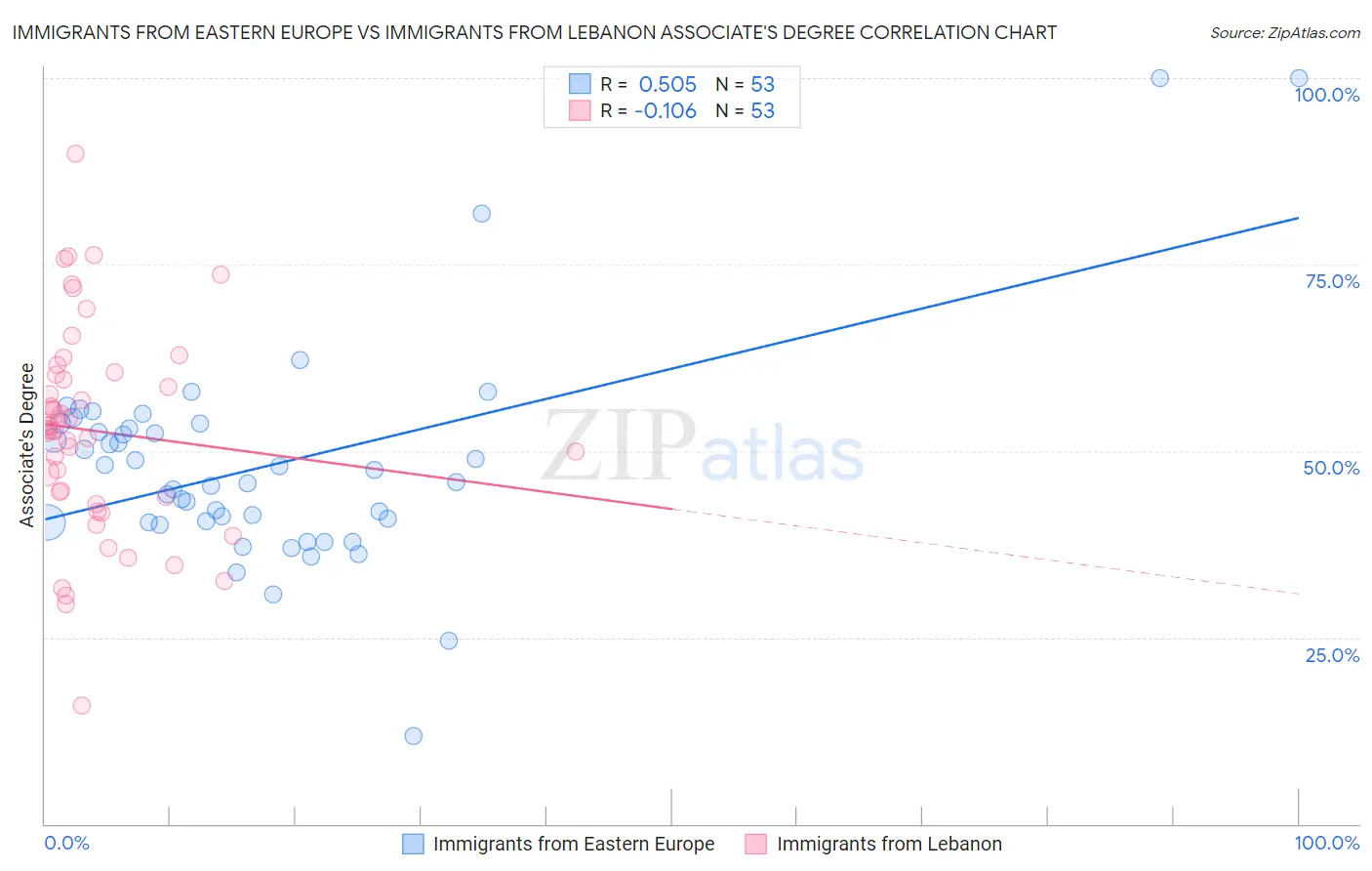 Immigrants from Eastern Europe vs Immigrants from Lebanon Associate's Degree
