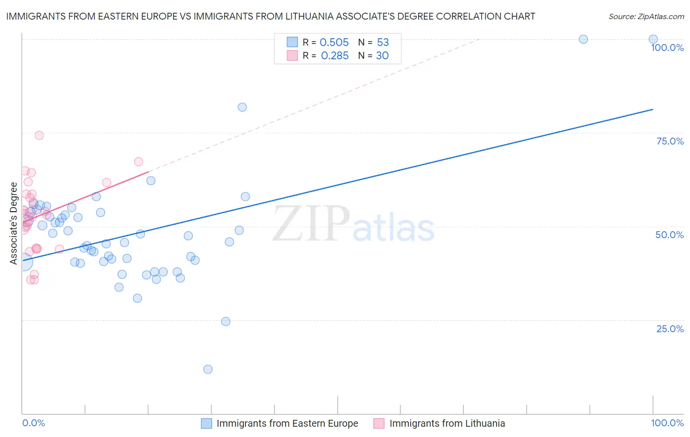 Immigrants from Eastern Europe vs Immigrants from Lithuania Associate's Degree