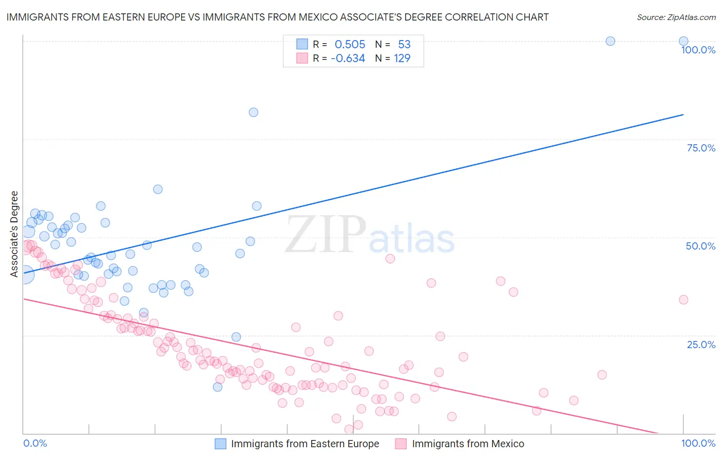 Immigrants from Eastern Europe vs Immigrants from Mexico Associate's Degree