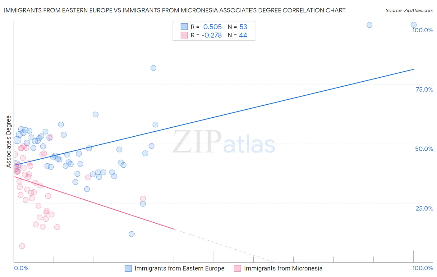 Immigrants from Eastern Europe vs Immigrants from Micronesia Associate's Degree