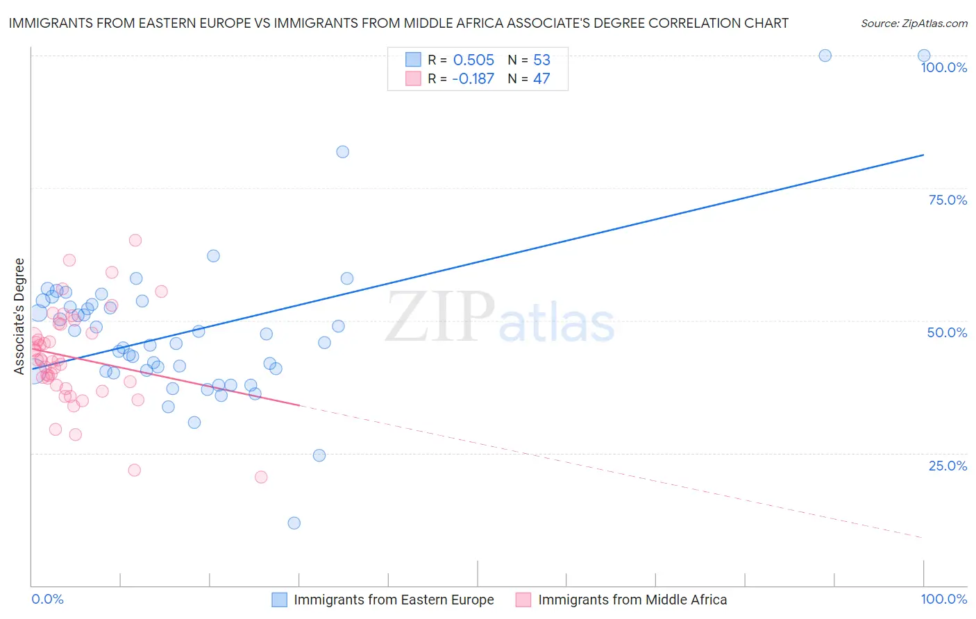 Immigrants from Eastern Europe vs Immigrants from Middle Africa Associate's Degree