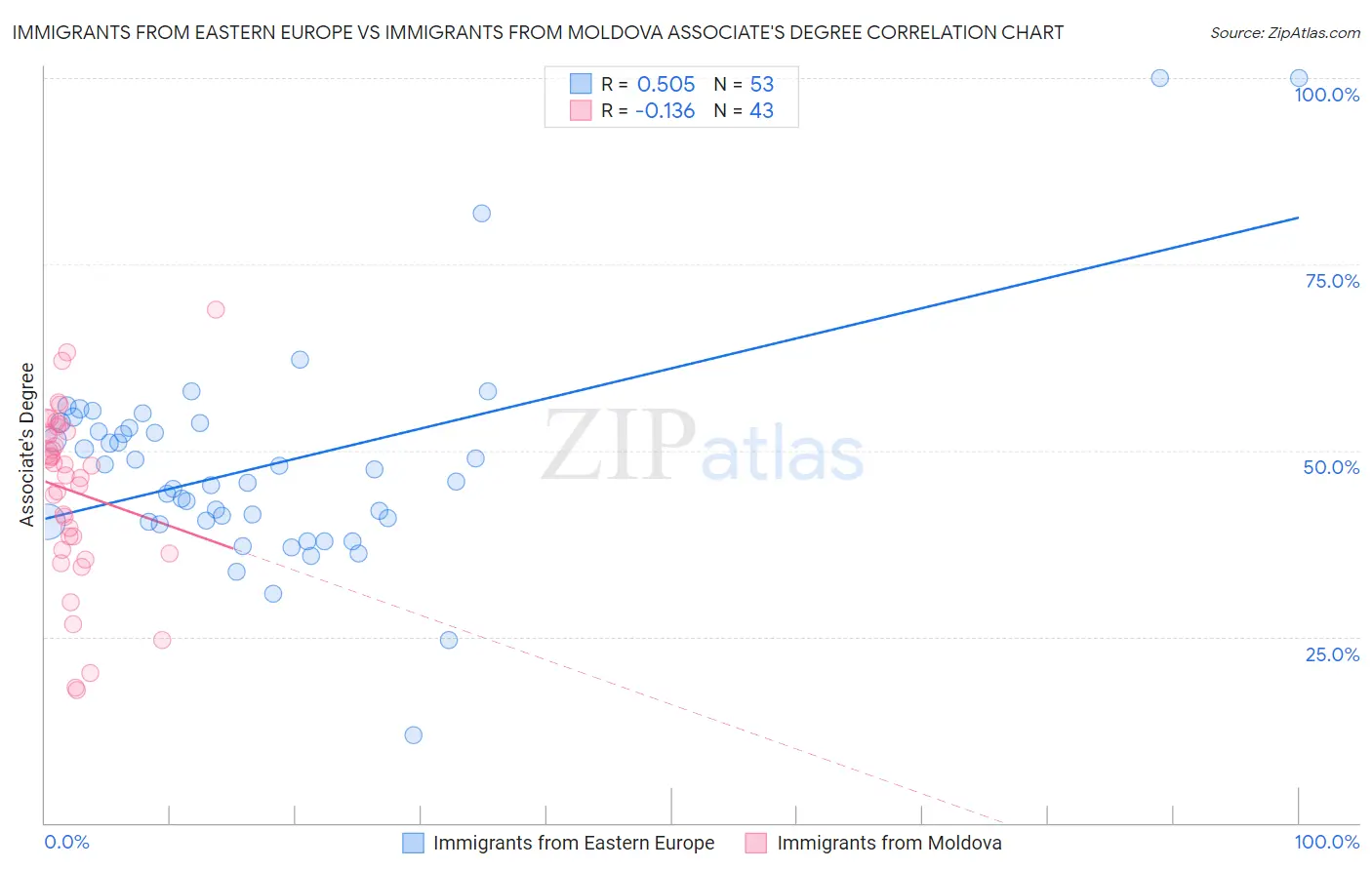 Immigrants from Eastern Europe vs Immigrants from Moldova Associate's Degree