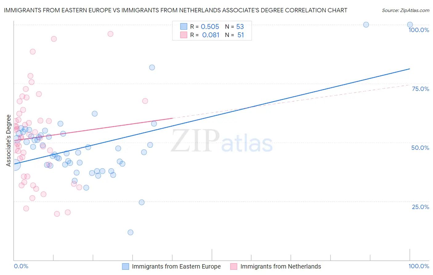 Immigrants from Eastern Europe vs Immigrants from Netherlands Associate's Degree