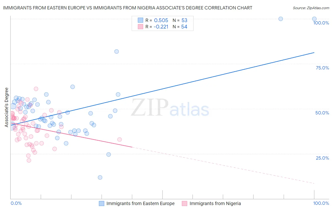 Immigrants from Eastern Europe vs Immigrants from Nigeria Associate's Degree