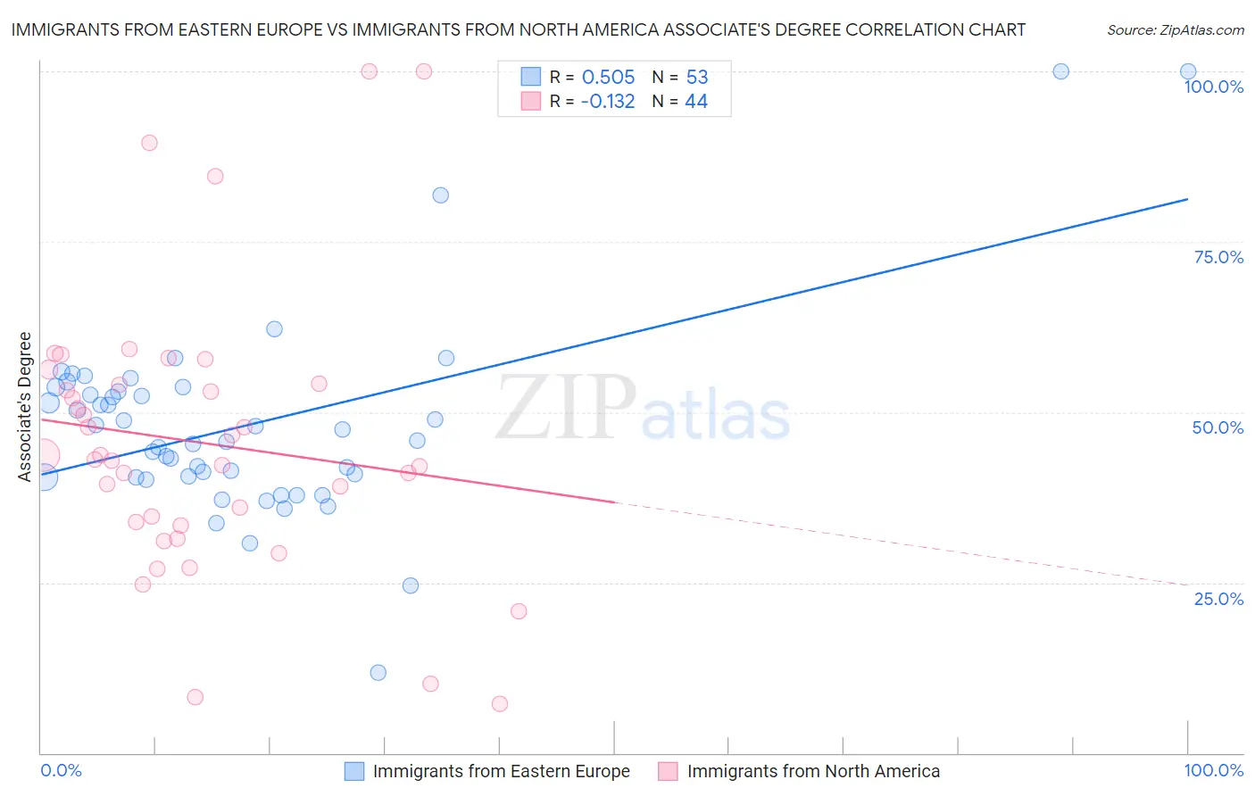 Immigrants from Eastern Europe vs Immigrants from North America Associate's Degree