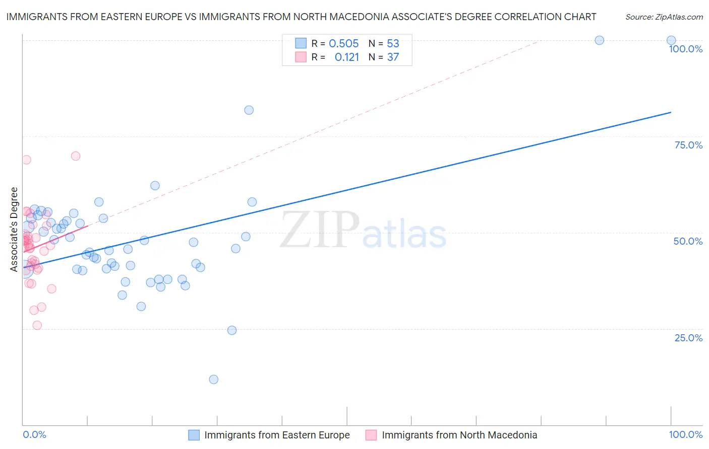 Immigrants from Eastern Europe vs Immigrants from North Macedonia Associate's Degree