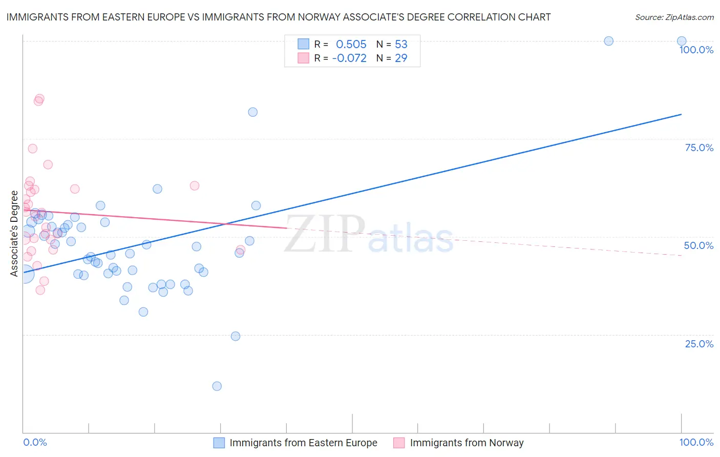 Immigrants from Eastern Europe vs Immigrants from Norway Associate's Degree