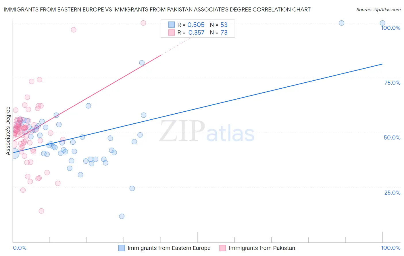 Immigrants from Eastern Europe vs Immigrants from Pakistan Associate's Degree