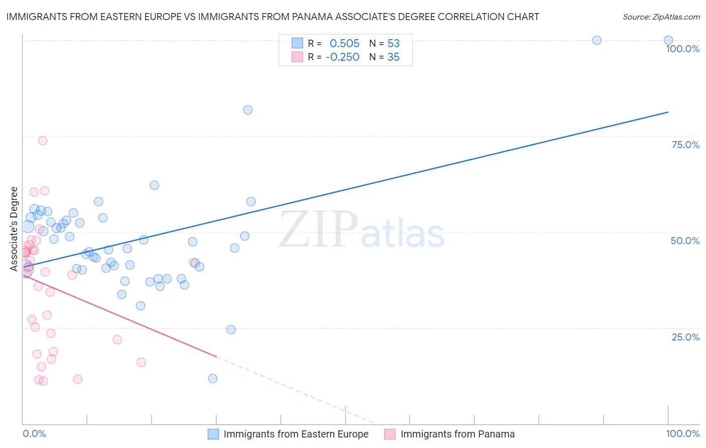 Immigrants from Eastern Europe vs Immigrants from Panama Associate's Degree