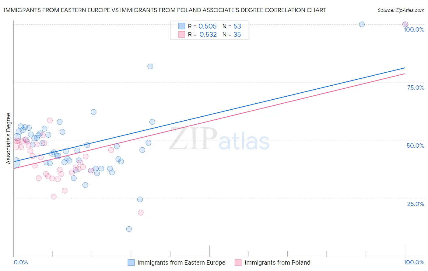 Immigrants from Eastern Europe vs Immigrants from Poland Associate's Degree