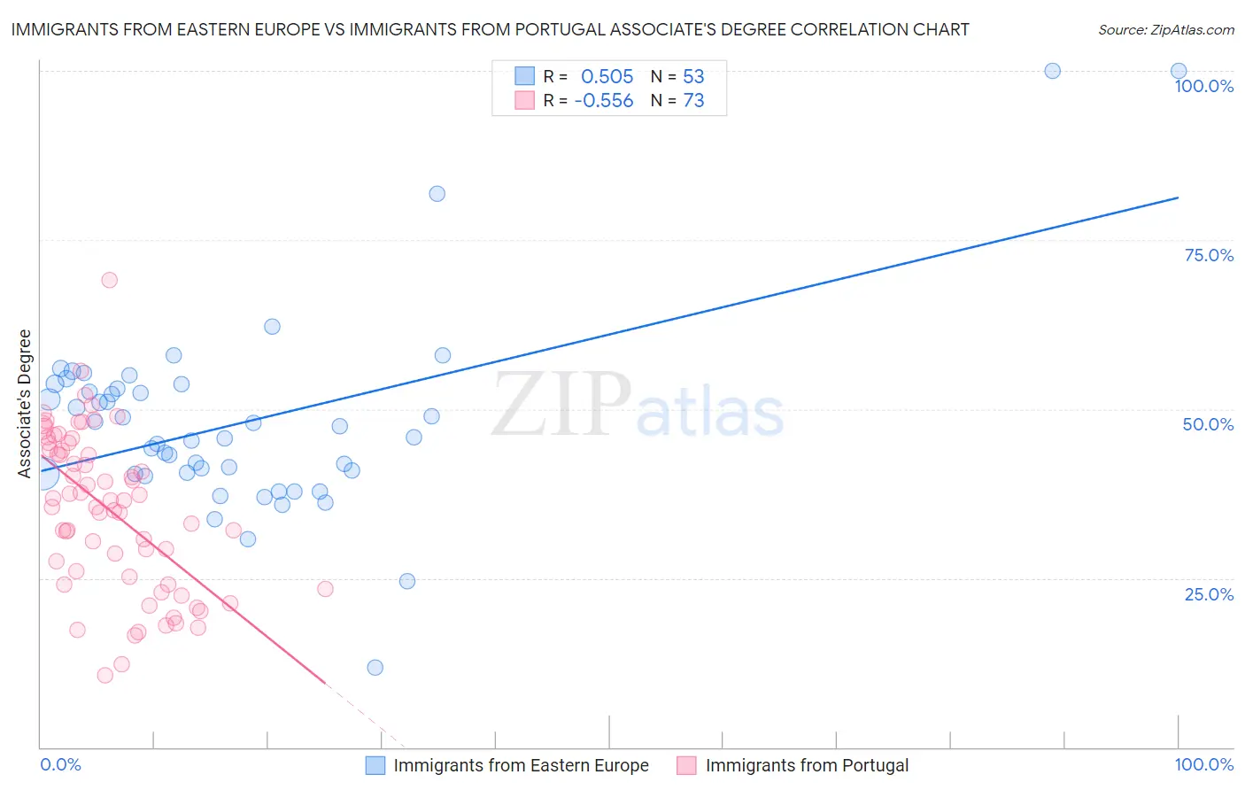 Immigrants from Eastern Europe vs Immigrants from Portugal Associate's Degree