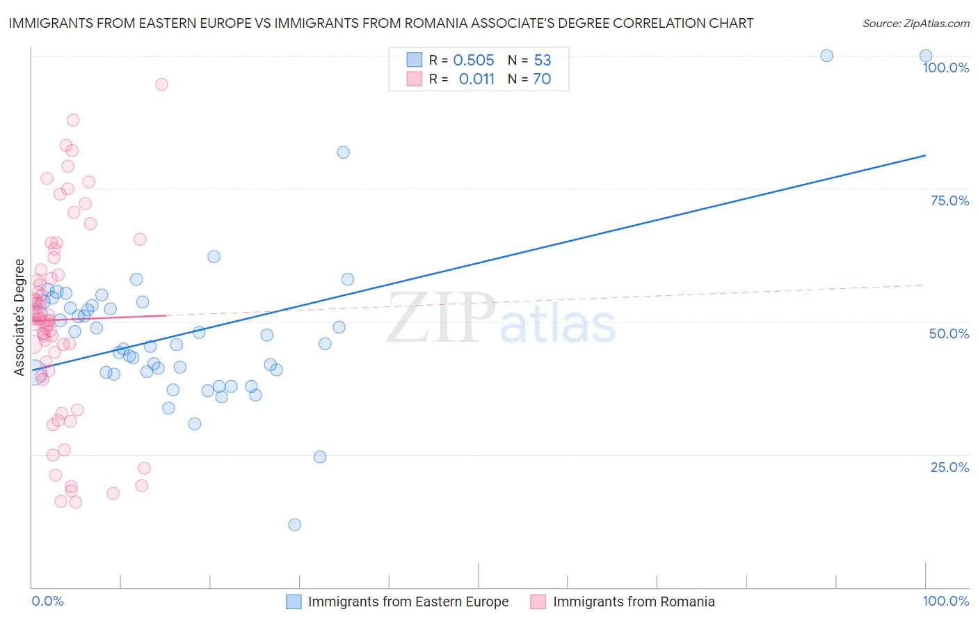 Immigrants from Eastern Europe vs Immigrants from Romania Associate's Degree