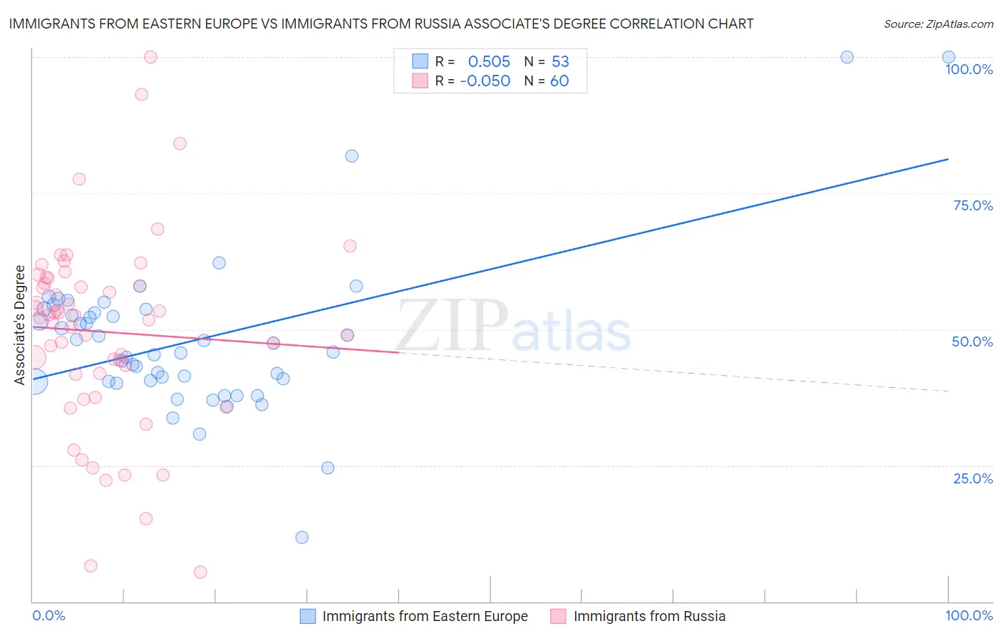 Immigrants from Eastern Europe vs Immigrants from Russia Associate's Degree