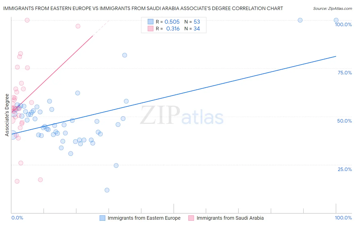 Immigrants from Eastern Europe vs Immigrants from Saudi Arabia Associate's Degree