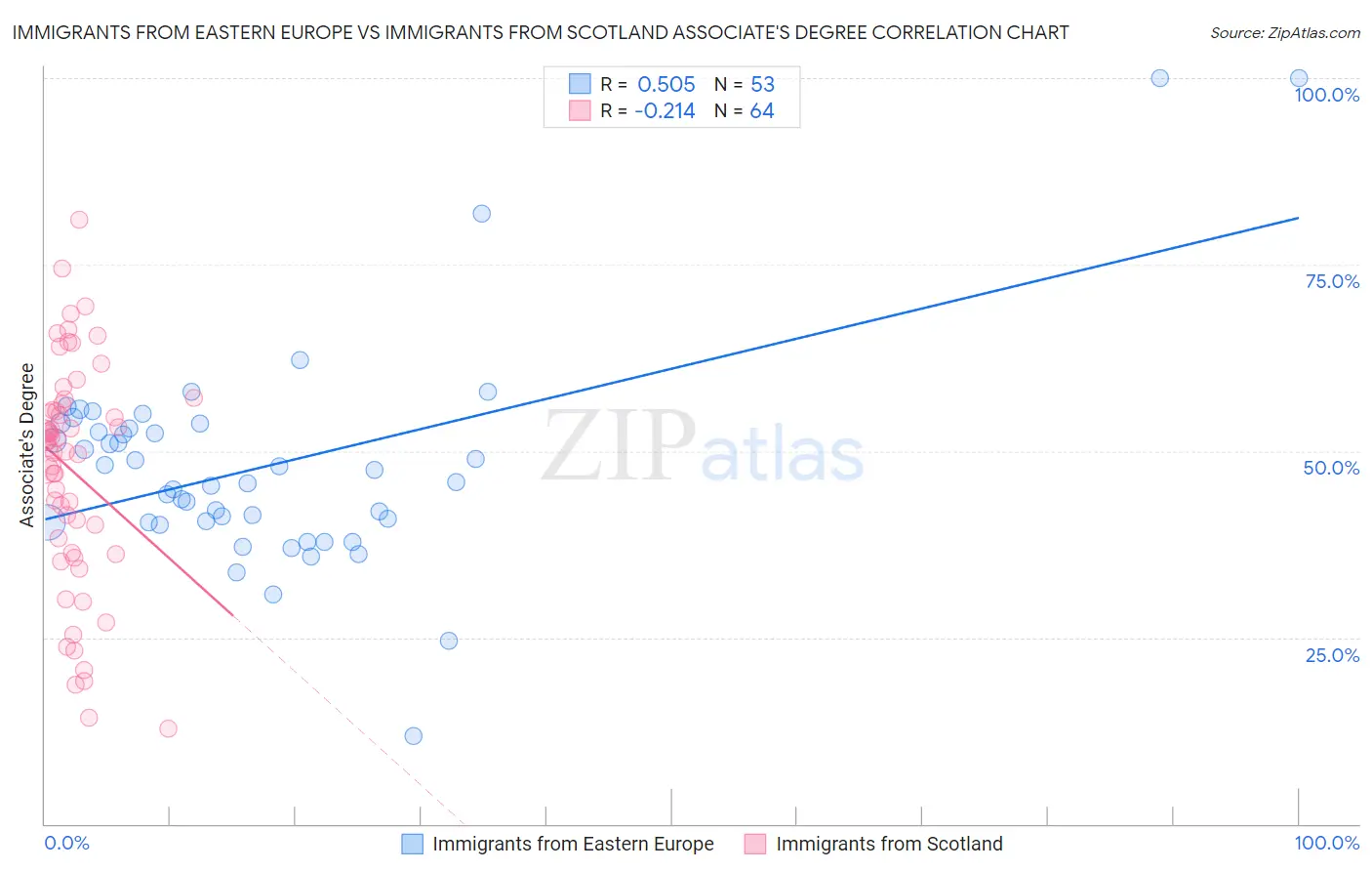 Immigrants from Eastern Europe vs Immigrants from Scotland Associate's Degree