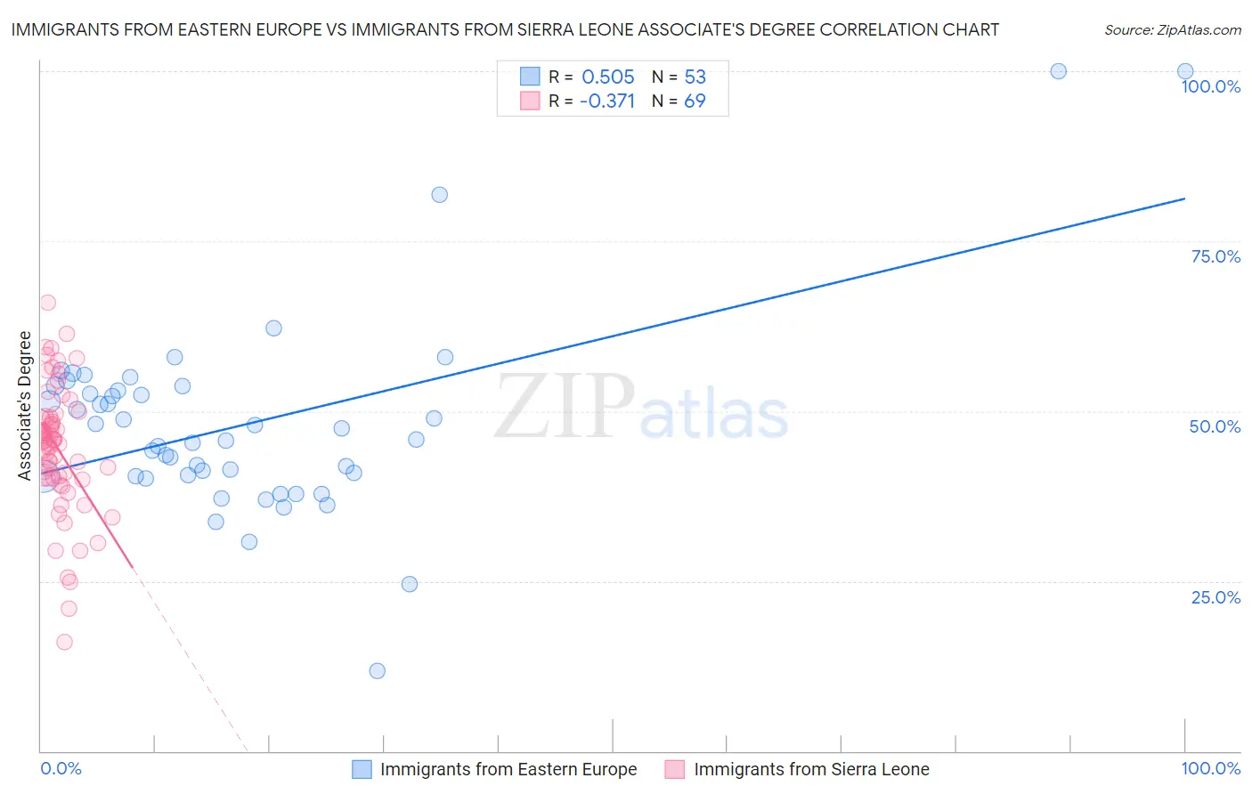 Immigrants from Eastern Europe vs Immigrants from Sierra Leone Associate's Degree