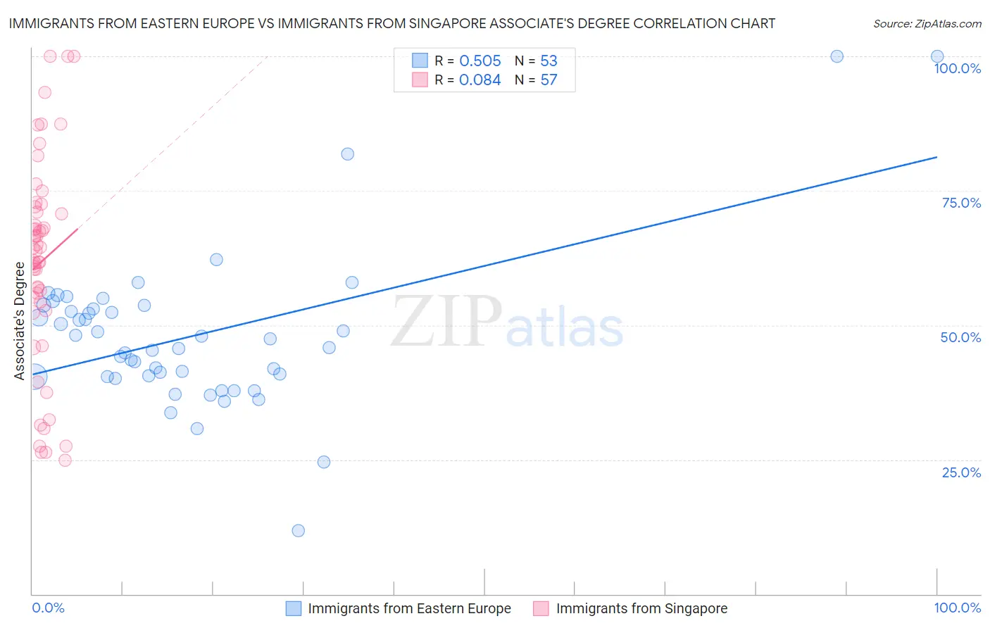 Immigrants from Eastern Europe vs Immigrants from Singapore Associate's Degree