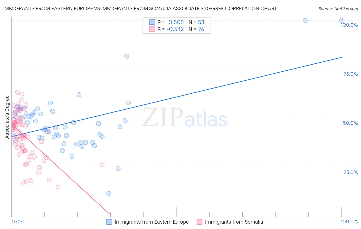 Immigrants from Eastern Europe vs Immigrants from Somalia Associate's Degree