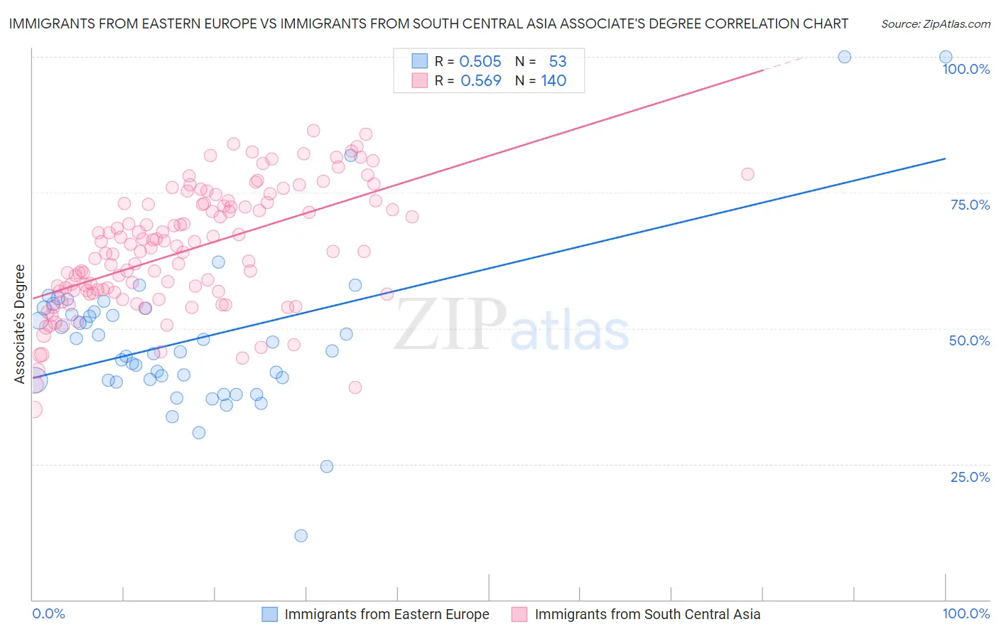 Immigrants from Eastern Europe vs Immigrants from South Central Asia Associate's Degree