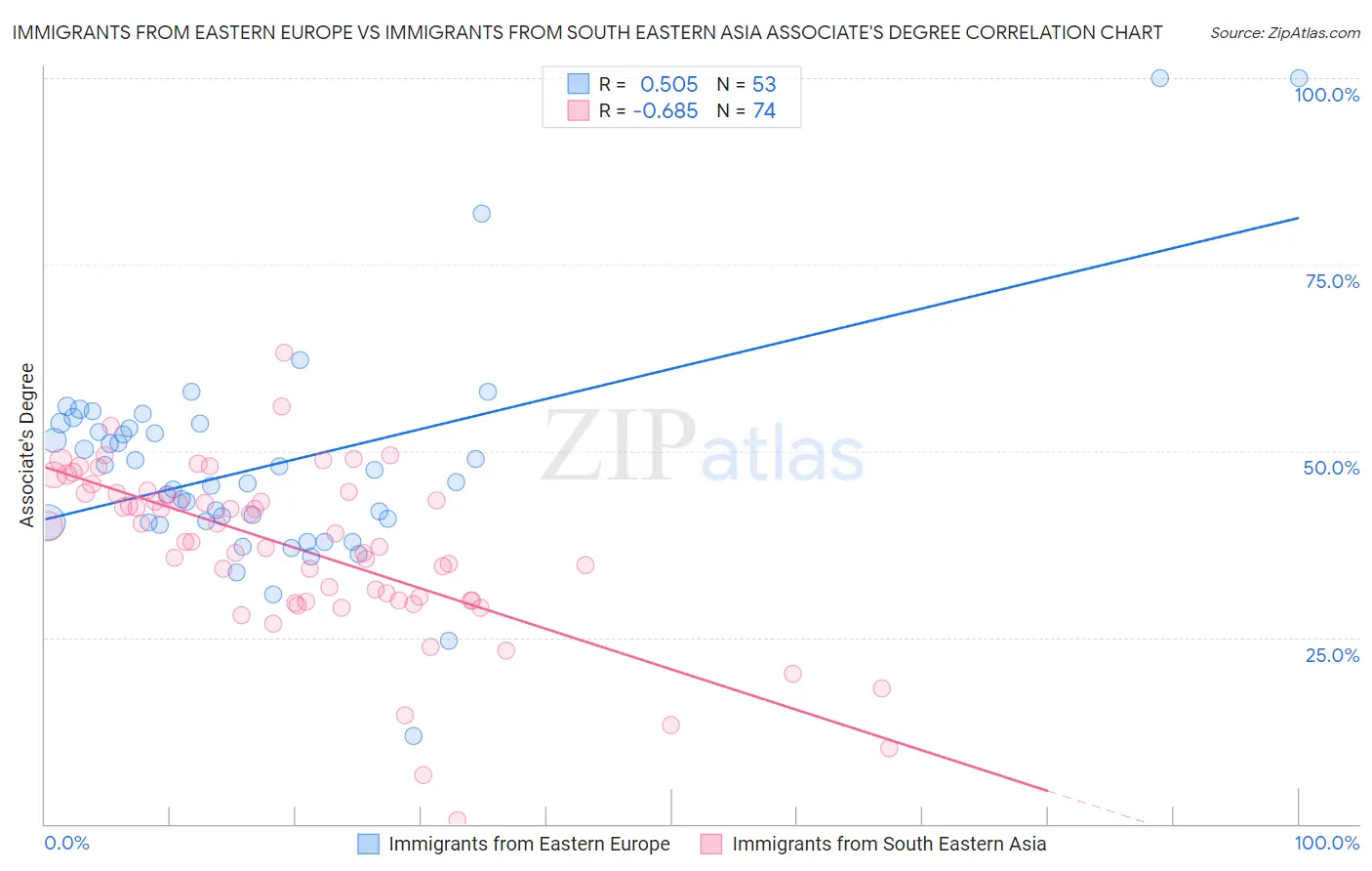 Immigrants from Eastern Europe vs Immigrants from South Eastern Asia Associate's Degree