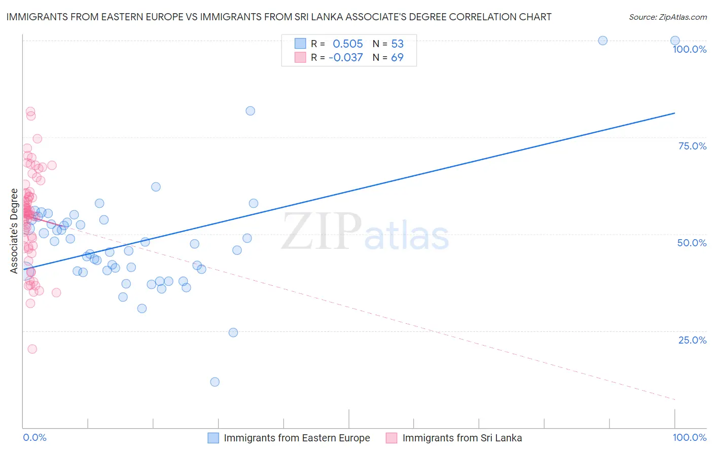 Immigrants from Eastern Europe vs Immigrants from Sri Lanka Associate's Degree