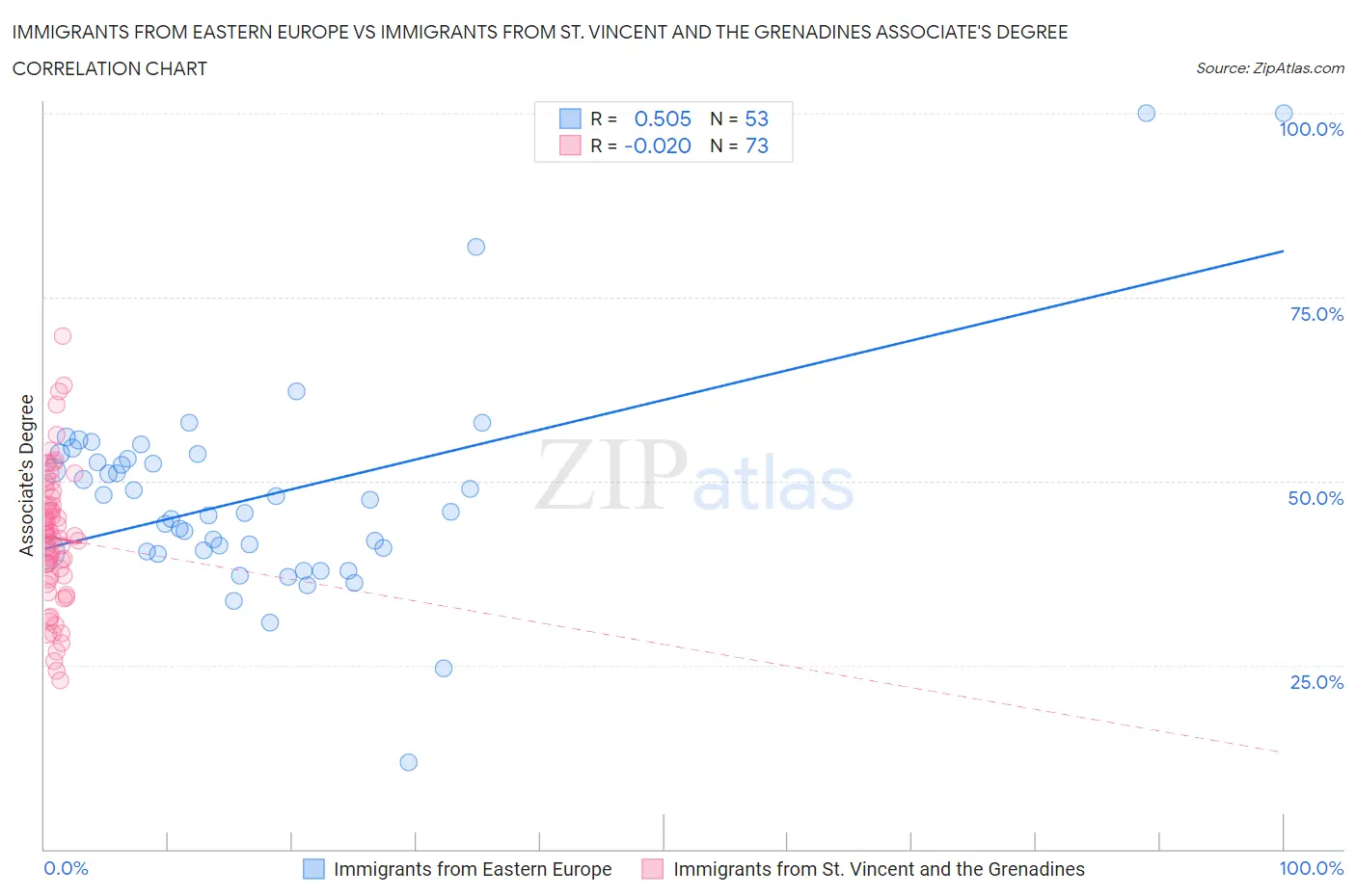 Immigrants from Eastern Europe vs Immigrants from St. Vincent and the Grenadines Associate's Degree