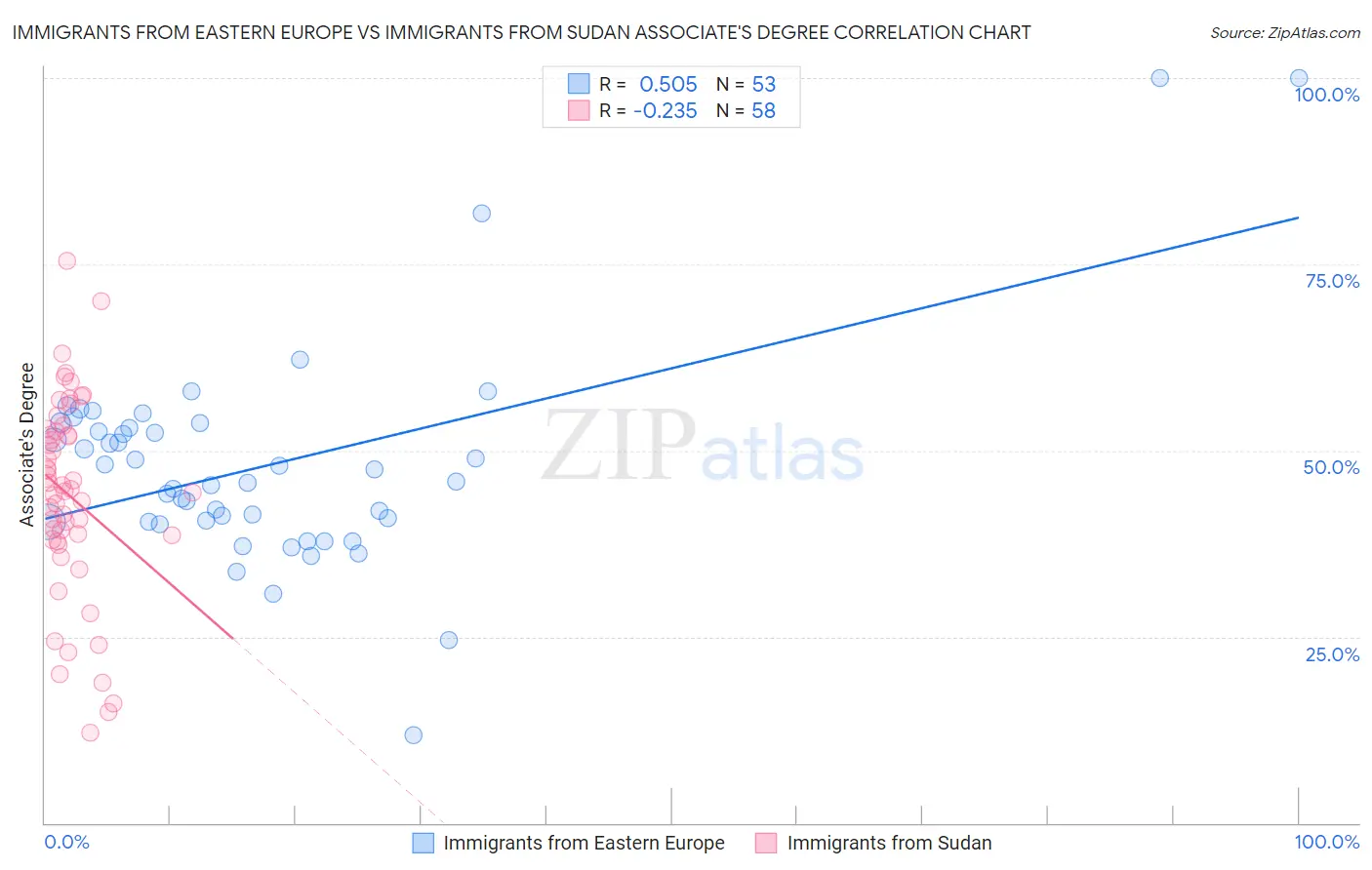 Immigrants from Eastern Europe vs Immigrants from Sudan Associate's Degree