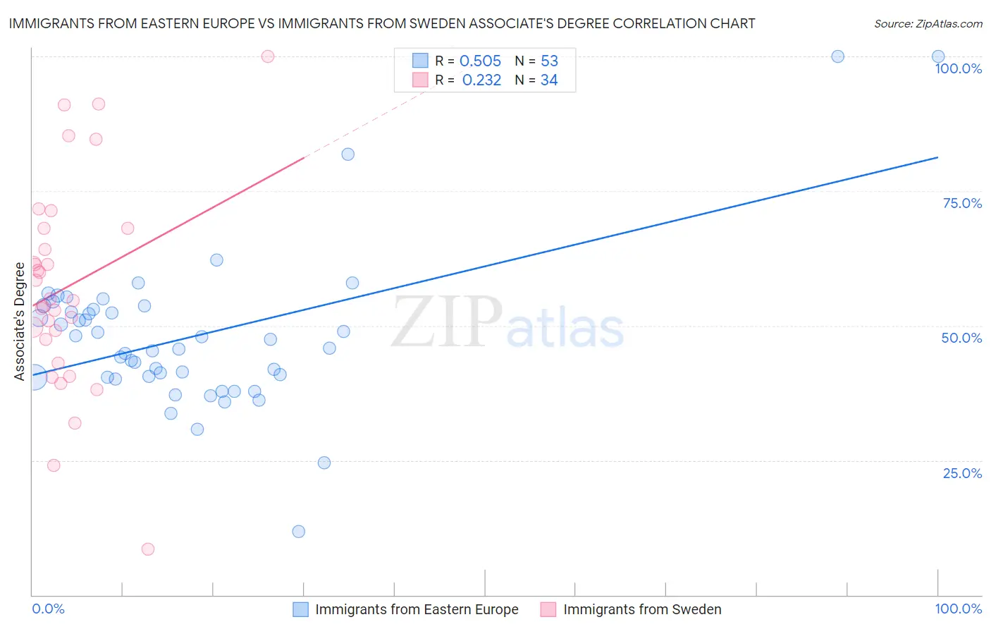 Immigrants from Eastern Europe vs Immigrants from Sweden Associate's Degree