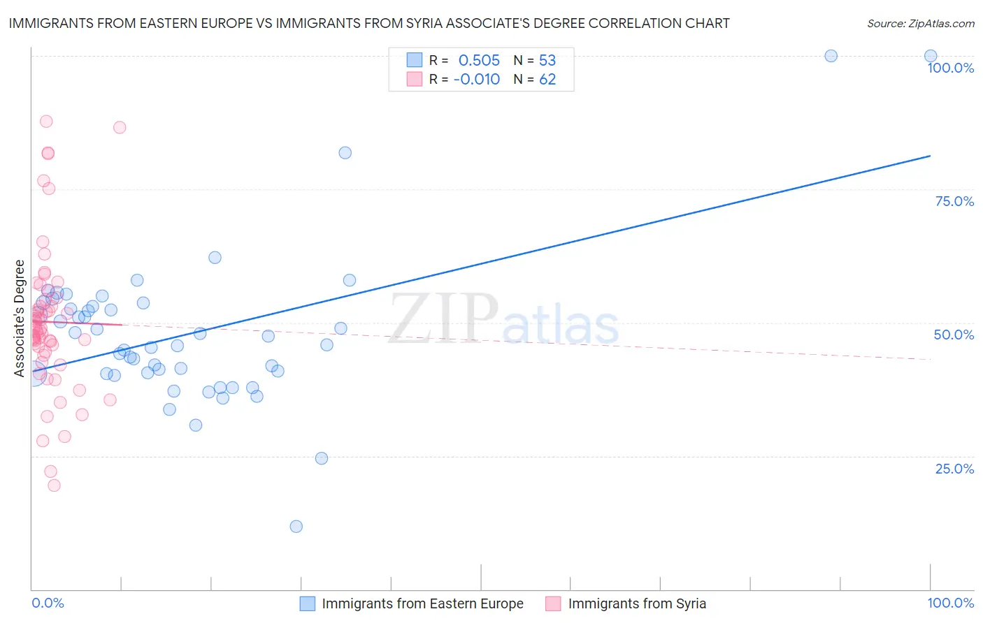 Immigrants from Eastern Europe vs Immigrants from Syria Associate's Degree