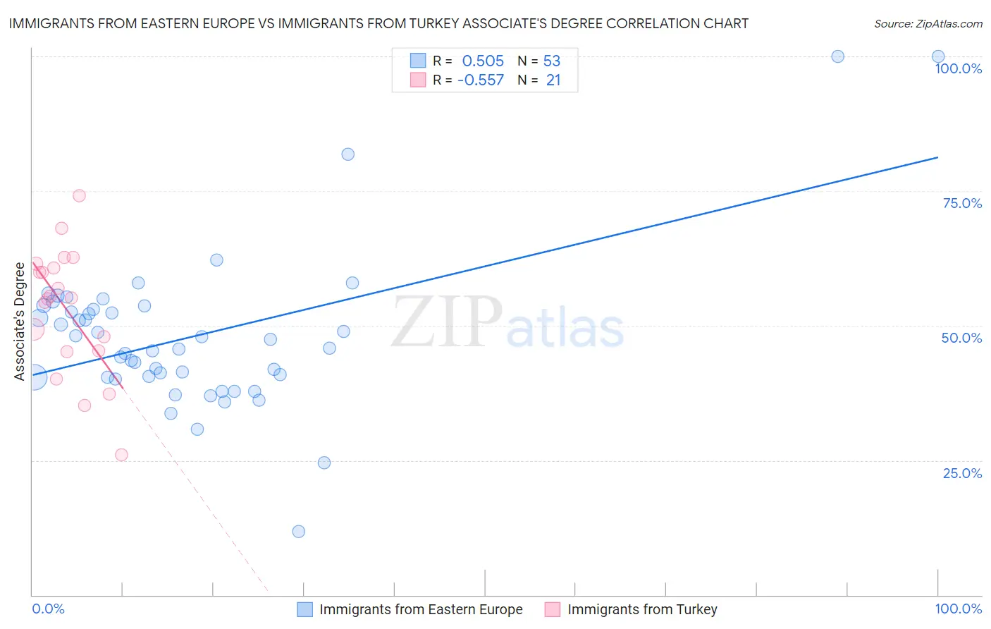 Immigrants from Eastern Europe vs Immigrants from Turkey Associate's Degree