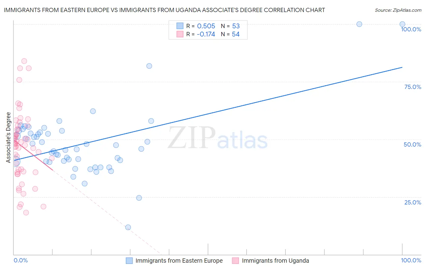 Immigrants from Eastern Europe vs Immigrants from Uganda Associate's Degree