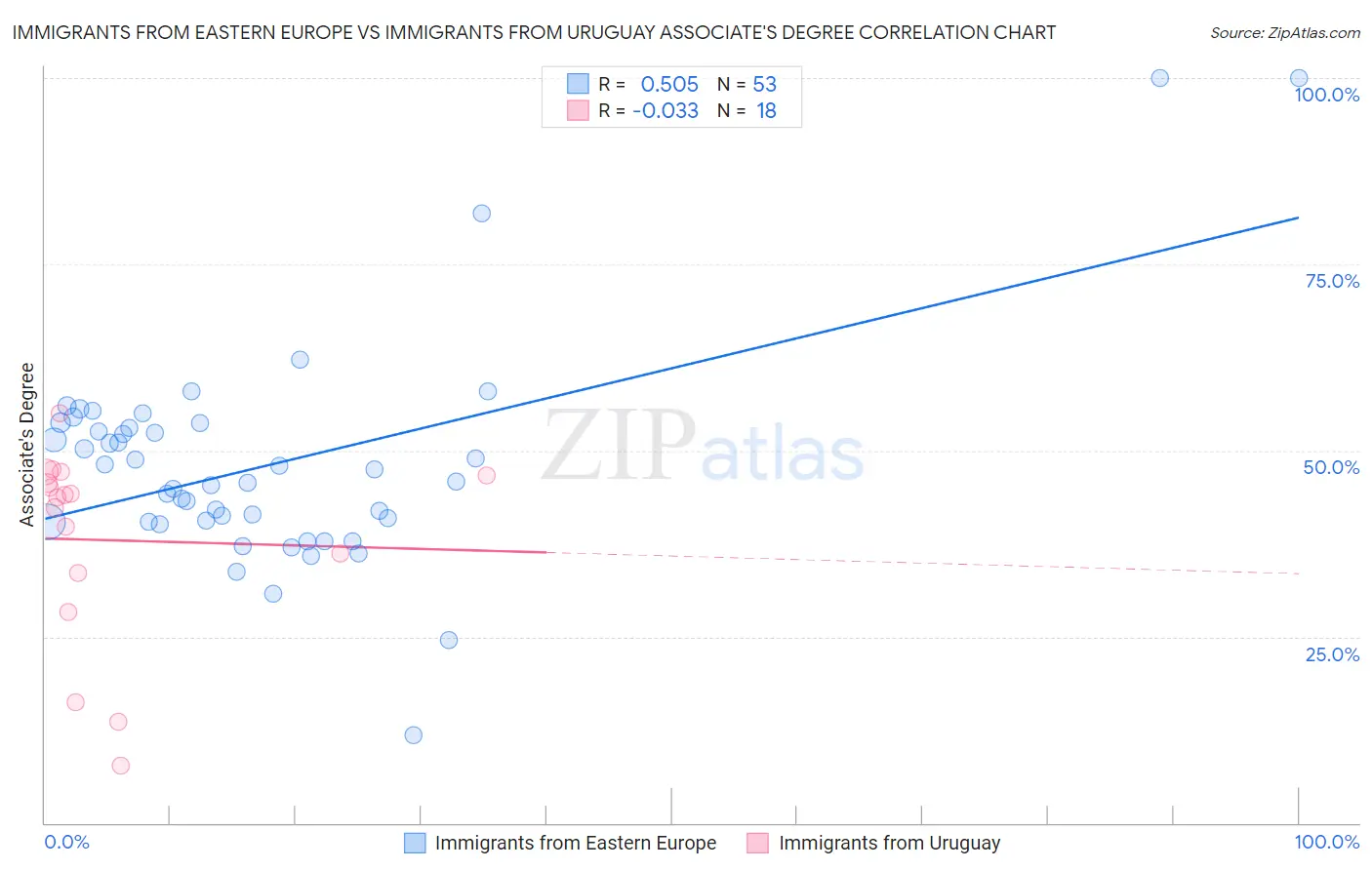 Immigrants from Eastern Europe vs Immigrants from Uruguay Associate's Degree